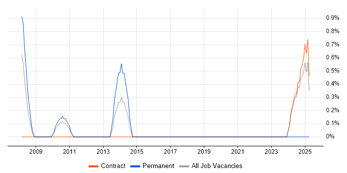 Job vacancy trend for Payments Architect in Knutsford