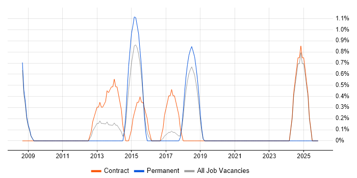 Payments Business Analyst job vacancy trend in Knutsford