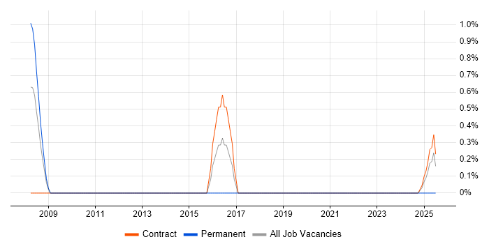 Job vacancy trend for Payments Programme Manager in Knutsford