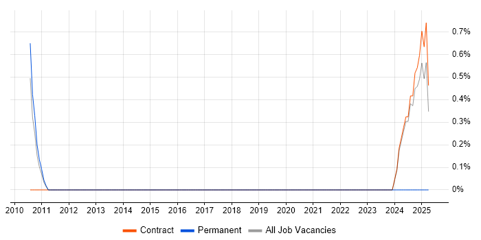 Job vacancy trend for Payments Solutions Architect in Knutsford
