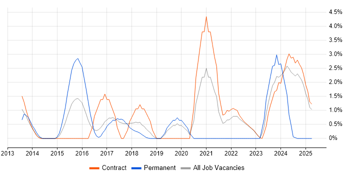 Job vacancy trend for PCI DSS in Knutsford