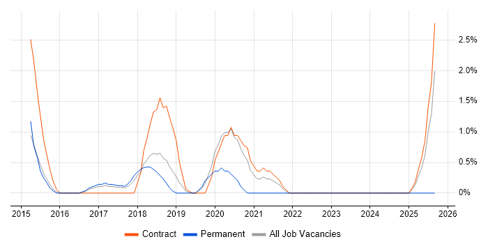 Pega job vacancy trend in Knutsford