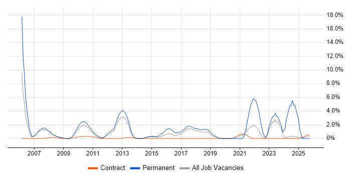 People Management job vacancy trend in Knutsford