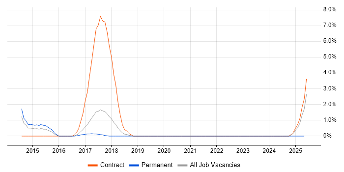 Job vacancy trend for Perforce in Knutsford