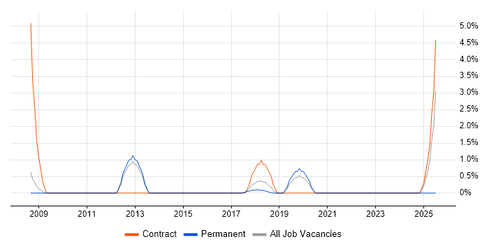 Job vacancy trend for Performance Analysis in Knutsford