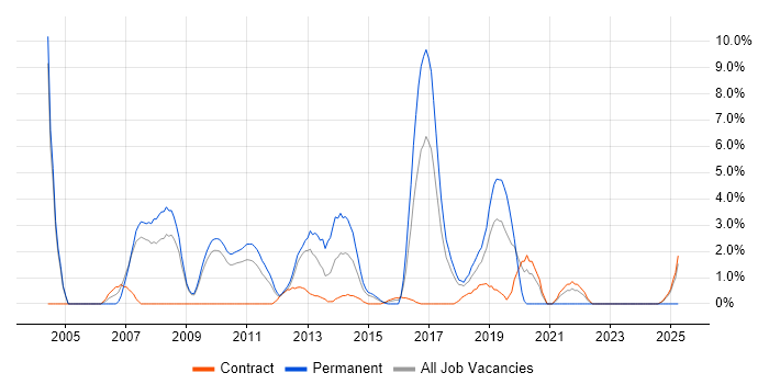 Job vacancy trend for Performance Management in Knutsford