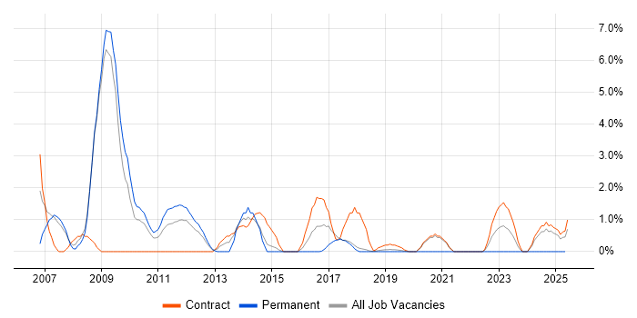 Job vacancy trend for Performance Monitoring in Knutsford