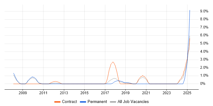 Job vacancy trend for Performance Optimisation in Knutsford