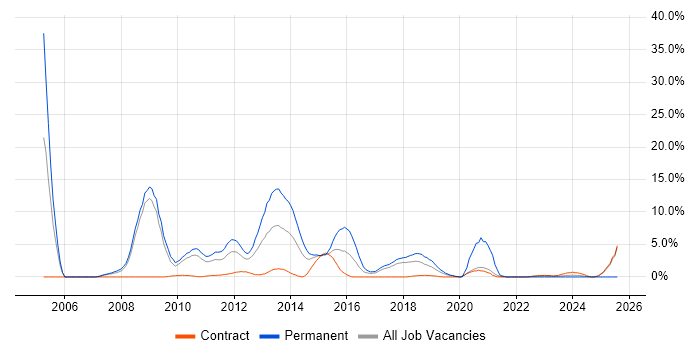 Job vacancy trend for PHP in Knutsford