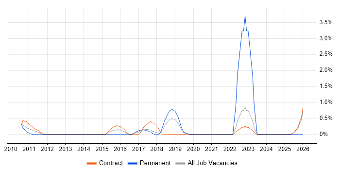 Planning and Forecasting job vacancy trend in Knutsford