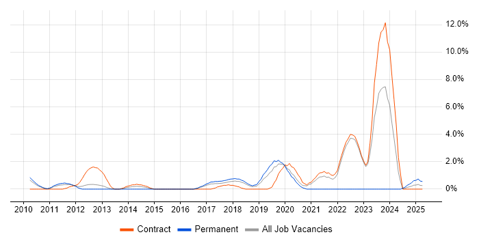 Job vacancy trend for Platform Engineering in Knutsford Job vacancy trend for Platform Engineering in Knutsford
