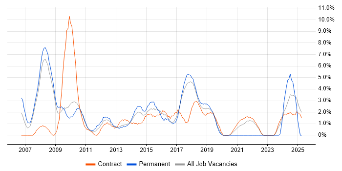 Job vacancy trend for PMI Certification in Knutsford Job vacancy trend for PMI Certification in Knutsford