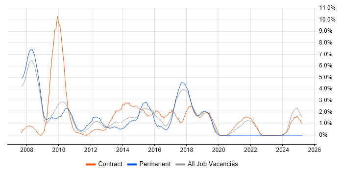 Job vacancy trend for PMI in Knutsford