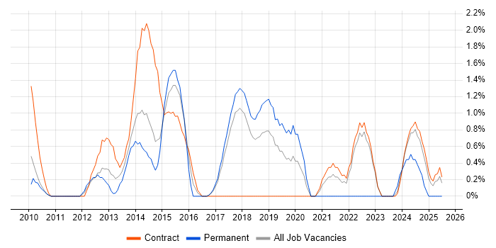 Job vacancy trend for PMO Analyst in Knutsford Job vacancy trend for PMO Analyst in Knutsford
