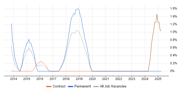 Job vacancy trend for PMO Lead in Knutsford