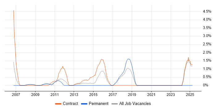 Job vacancy trend for PMO Manager in Knutsford Job vacancy trend for PMO Manager in Knutsford