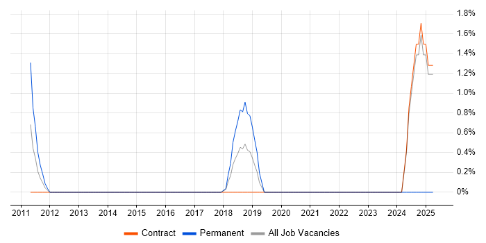 Job vacancy trend for PMO Project Manager in Knutsford