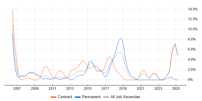 Job vacancy trend for PMO in Knutsford