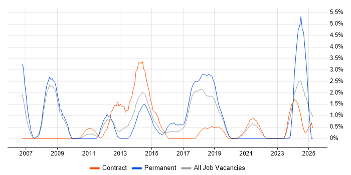 Job vacancy trend for PMP in Knutsford Job vacancy trend for PMP in Knutsford