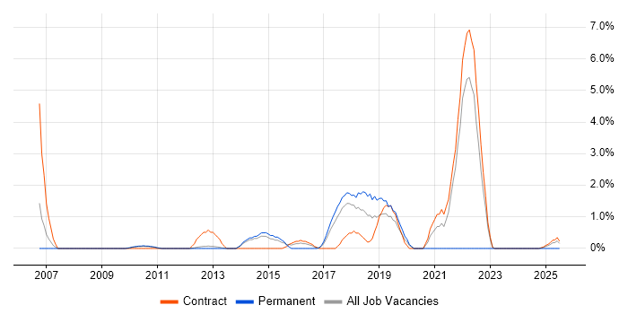 Job vacancy trend for Portfolio Management in Knutsford
