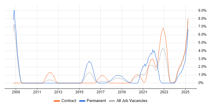 Job vacancy trend for PostgreSQL in Knutsford