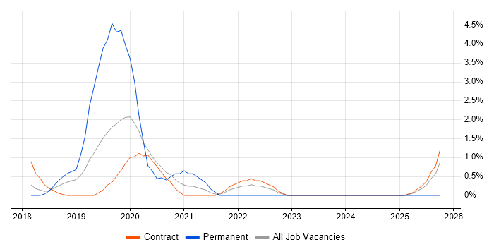 Postman job vacancy trend in Knutsford