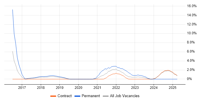Job vacancy trend for Power Platform in Knutsford Job vacancy trend for Power Platform in Knutsford
