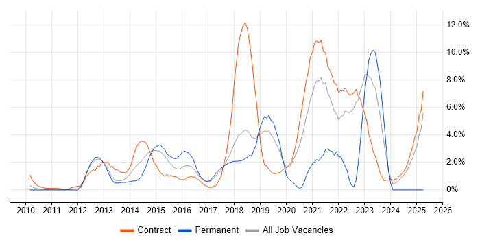 Job vacancy trend for PowerShell in Knutsford Job vacancy trend for PowerShell in Knutsford