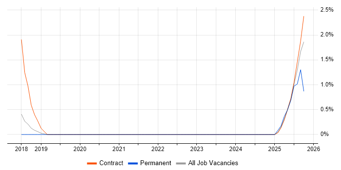 Predictive Analytics job vacancy trend in Knutsford