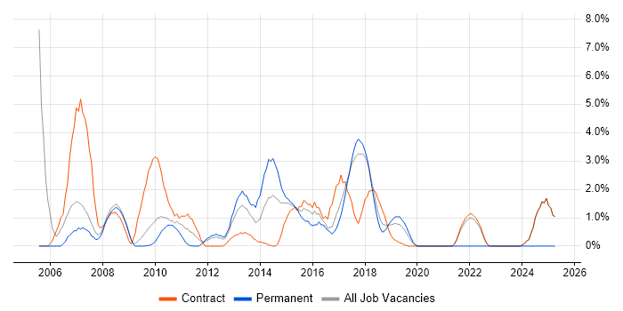 Job vacancy trend for PRINCE in Knutsford