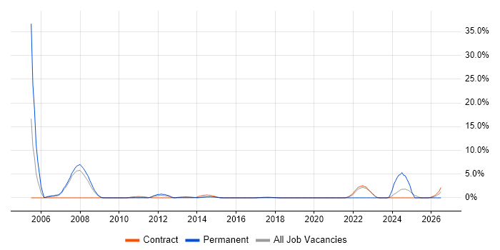 PRINCE2 Practitioner job vacancy trend in Knutsford