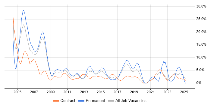 Job vacancy trend for PRINCE2 in Knutsford