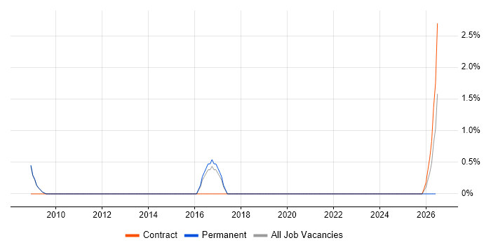 Principal Engineer job vacancy trend in Knutsford