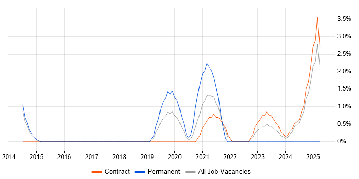 Job vacancy trend for Private Cloud in Knutsford Job vacancy trend for Private Cloud in Knutsford