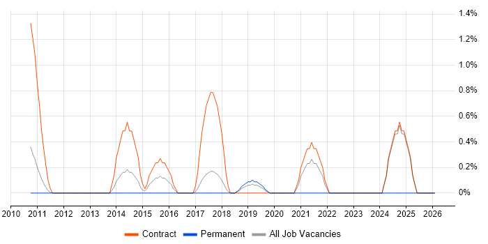 Privileged Access Management job vacancy trend in Knutsford