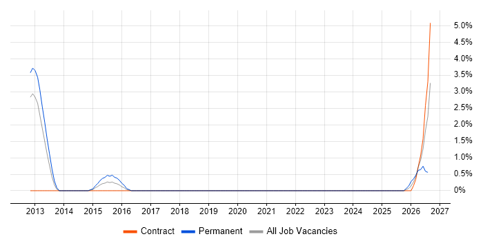 Proactive Maintenance job vacancy trend in Knutsford