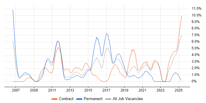 Job vacancy trend for Process Improvement in Knutsford