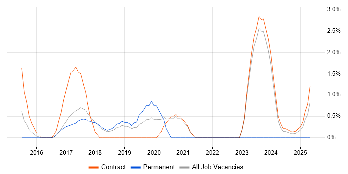 Job vacancy trend for Product Backlog in Knutsford