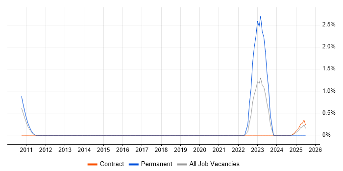 Job vacancy trend for Product Business Analyst in Knutsford