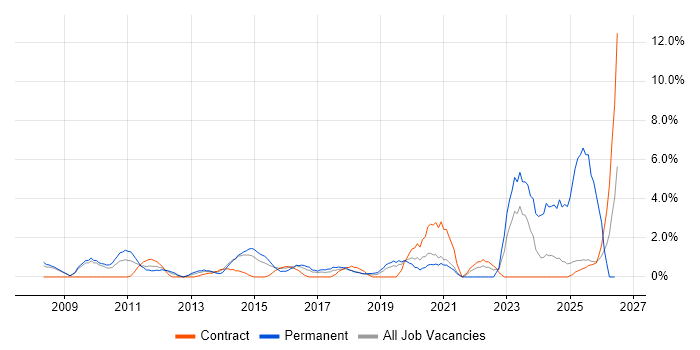 Product Management job vacancy trend in Knutsford