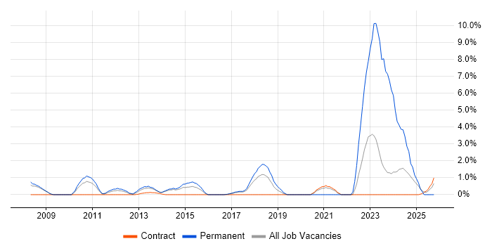 Product Manager job vacancy trend in Knutsford
