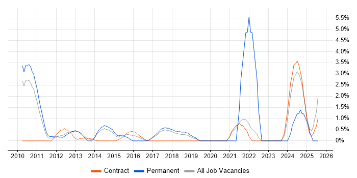 Job vacancy trend for Product Strategy in Knutsford