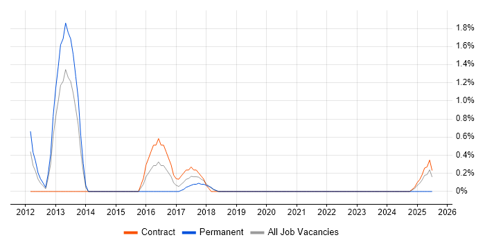 Job vacancy trend for Programme Delivery Manager in Knutsford