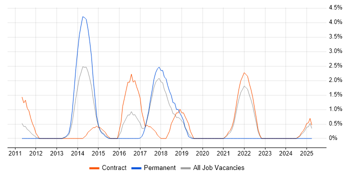 Job vacancy trend for Programme Delivery in Knutsford