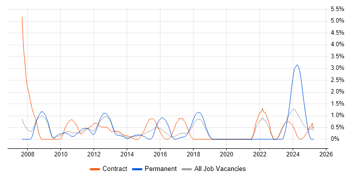 Job vacancy trend for Project Analyst in Knutsford