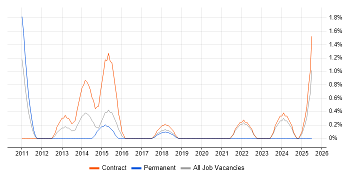 Job vacancy trend for Project Change Manager in Knutsford Job vacancy trend for Project Change Manager in Knutsford
