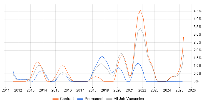Job vacancy trend for Project Governance in Knutsford