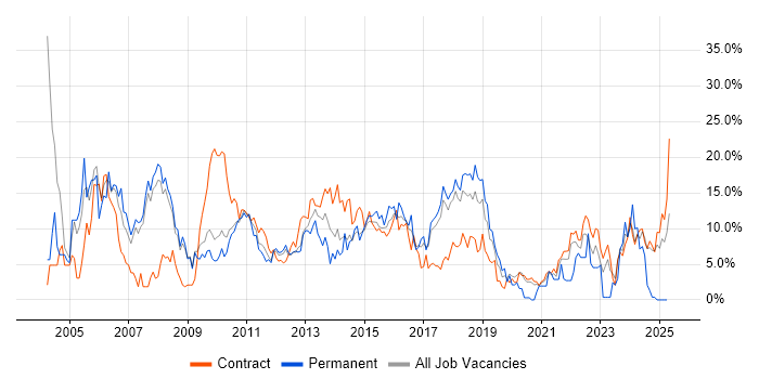 Job vacancy trend for Project Management in Knutsford Job vacancy trend for Project Management in Knutsford