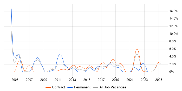 Job vacancy trend for Project Planning in Knutsford Job vacancy trend for Project Planning in Knutsford