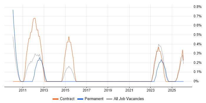 Project Support Analyst job vacancy trend in Knutsford